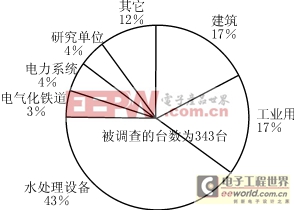 有源電力濾波器的發(fā)展與應用