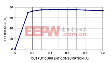 利用超低電流、脈沖頻率調(diào)制(PFM) DC-DC轉(zhuǎn)換器降低