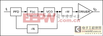 評估低抖動PLL時鐘發(fā)生器的電源噪聲抑制性能