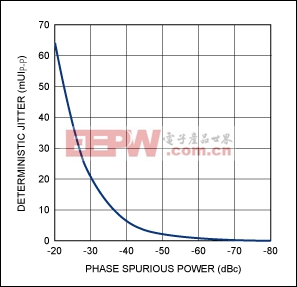 評估低抖動PLL時鐘發(fā)生器的電源噪聲抑制性能