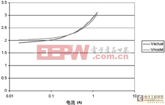 LED的高效驅(qū)動分析與典型應用電路