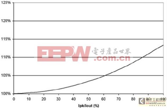 LED的高效驅(qū)動分析與典型應用電路