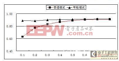 解決戶外電源節(jié)能減排的方法