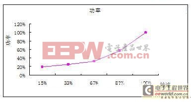 解決戶外電源節(jié)能減排的方法