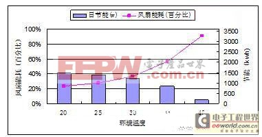 解決戶外電源節(jié)能減排的方法