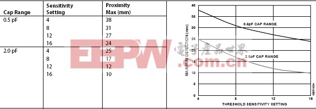 電容數(shù)字轉(zhuǎn)換器(CDC) AD7150用于近程傳感應(yīng)用(CN0095)