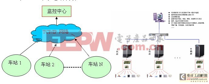 臺(tái)達(dá)UPS監(jiān)控軟件在某鐵路上的監(jiān)控方案 