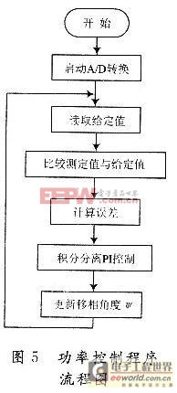 PS-PWM功率控制算法