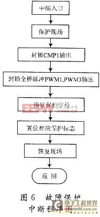 中斷保護程序流程