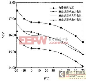 高分辨率液晶顯示器電源管理電路的設(shè)計(jì)方案