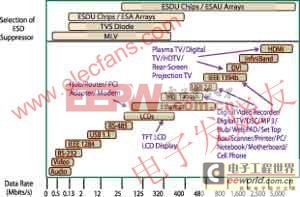 高速數(shù)據(jù)應(yīng)用中ESD抑制技術(shù)