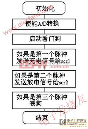 脫磁器的控制電路原理及設(shè)計(jì)