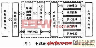 單片機(jī)和工控機(jī)通過USB進(jìn)行通信