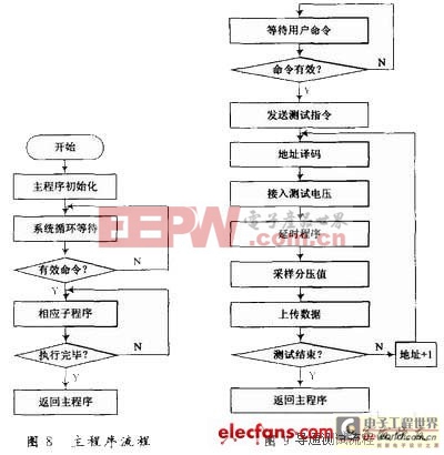 單片機(jī)的工作流程