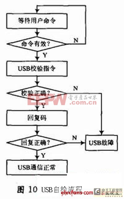 USB自檢流程