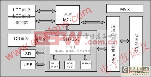 基于SH7263的數(shù)字汽車音頻系統(tǒng)