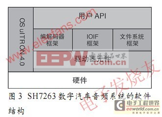 基于SH7263的數(shù)字汽車音頻系統(tǒng)