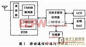 移動通信終端設計方案