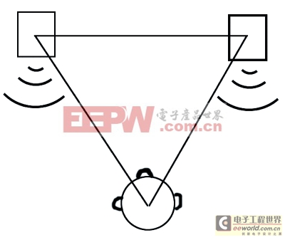 5.1音箱系統(tǒng)中前置音箱的擺位