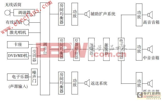 擴(kuò)聲中易發(fā)生的問(wèn)題及處理方法