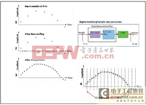 采樣速率轉(zhuǎn)換過程的四個不同階段