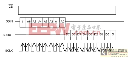 用于MAX7456隨屏顯示器SPI