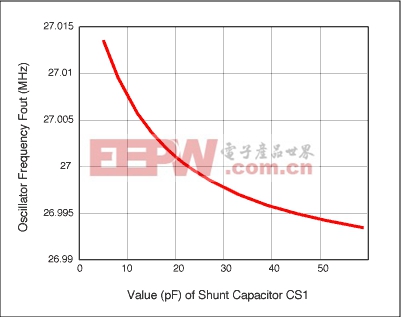 使用VCXO (壓控晶體振蕩器)作為時鐘(CLK)發(fā)生器