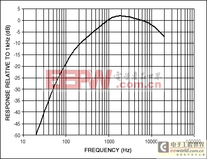 對(duì)音頻放大器咔嗒聲的定量分析 