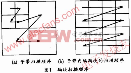 基于JPEG2000通過估計率失真信息來控制碼率的方法