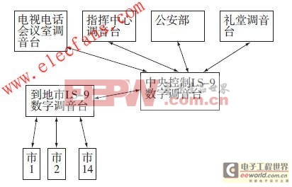 數(shù)字調(diào)音臺(tái)在整合視頻會(huì)議系統(tǒng)中的應(yīng)用