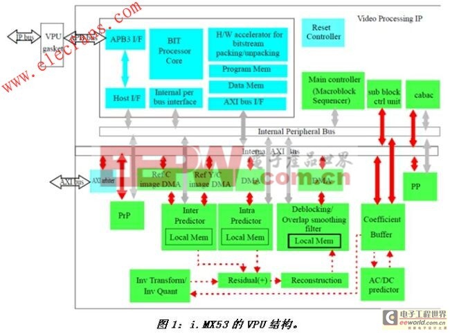 MX53的VPU結(jié)構(gòu)