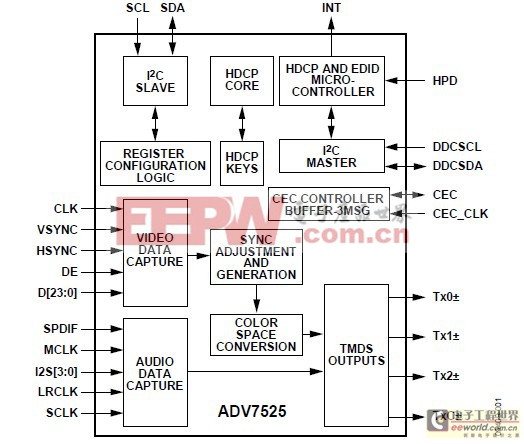 ADV7525 高清多媒體接口HDMI發(fā)射器