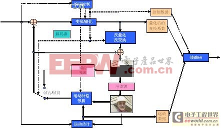 AVS與國際標(biāo)準(zhǔn)MPEG的區(qū)別