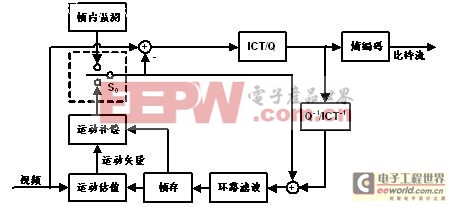 AVS與國際標(biāo)準(zhǔn)MPEG的區(qū)別