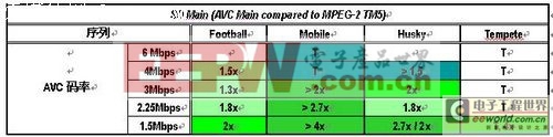 AVS與國(guó)際標(biāo)準(zhǔn)MPEG的區(qū)別