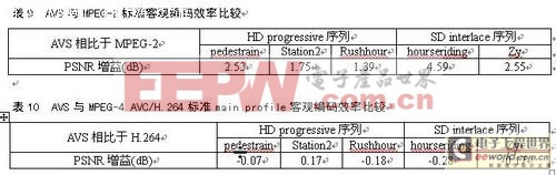 AVS與國際標準MPEG的區(qū)別