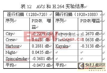 AVS與國(guó)際標(biāo)準(zhǔn)MPEG的區(qū)別