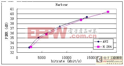 AVS與國(guó)際標(biāo)準(zhǔn)MPEG的區(qū)別