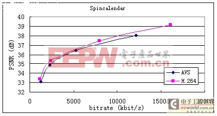 AVS與國(guó)際標(biāo)準(zhǔn)MPEG的區(qū)別