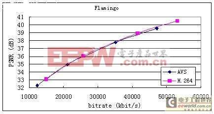 AVS與國際標(biāo)準(zhǔn)MPEG的區(qū)別