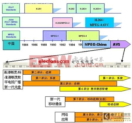 國(guó)際視頻編碼標(biāo)準(zhǔn)mpeg簡(jiǎn)述及AVS視頻關(guān)鍵技術(shù)