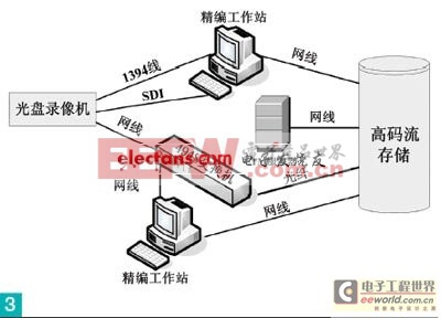 XDCAM專業(yè)光盤(pán)產(chǎn)品測(cè)試以及應(yīng)用 