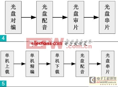 XDCAM專業(yè)光盤產(chǎn)品測(cè)試以及應(yīng)用 