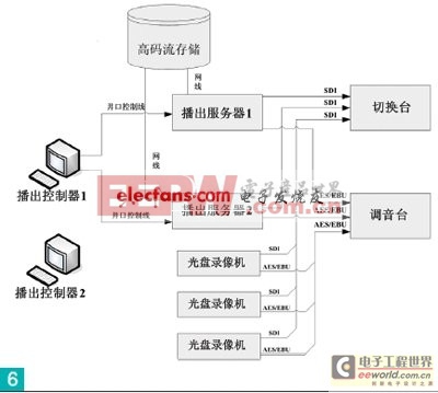 XDCAM專業(yè)光盤產(chǎn)品測(cè)試以及應(yīng)用 