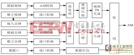 基于MPEG-2標(biāo)準(zhǔn)的標(biāo)清數(shù)字編碼復(fù)用技術(shù)