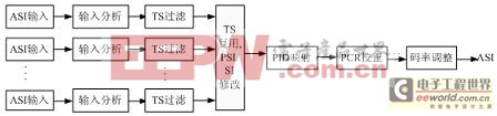 基于MPEG-2標(biāo)準(zhǔn)的標(biāo)清數(shù)字編碼復(fù)用技術(shù)