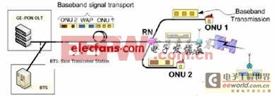 ROF技術(shù)介紹及其在網(wǎng)絡融合中的應用