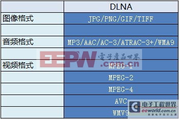 帶你認識平板電視DLNA功能