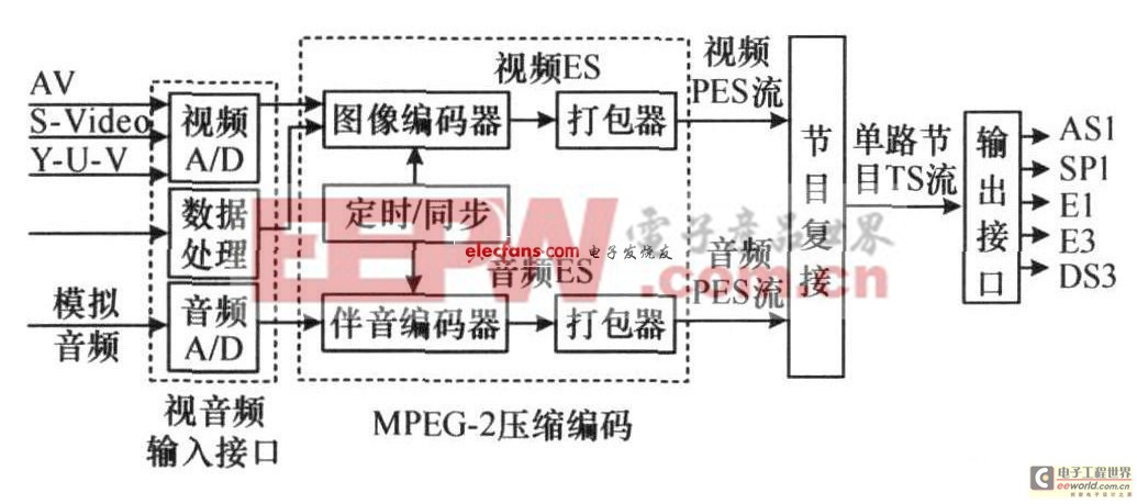 編碼器的結構框圖