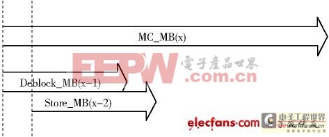 各個模塊之間的時序關(guān)系圖